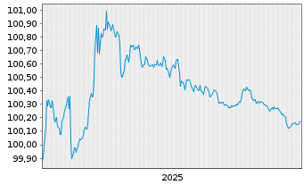 Chart Bundesrep.Deutschland Bundesschatzanw. v.25(27) - 5 Jahre