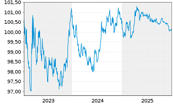 Chart Bundesrep.Deutschland Bundesobl.Ser.187 v.2023(28) - 5 Jahre