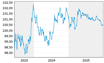 Chart Bundesrep.Deutschland Bundesobl.Ser.188 v.2023(28) - 5 Jahre