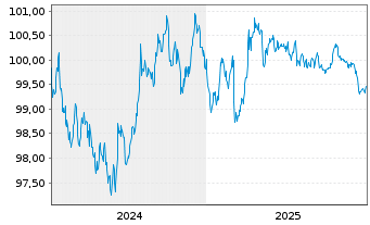 Chart Bundesrep.Deutschland Bundesobl.Ser.189 v.2024(29) - 5 Jahre