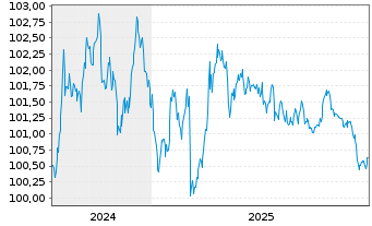 Chart Bundesrep.Deutschland Bundesobl.Ser.190 v.2024(29) - 5 Jahre