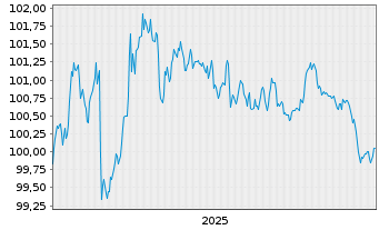 Chart Bundesrep.Deutschland Bundesobl.Ser.191 v.2025(30) - 5 Jahre