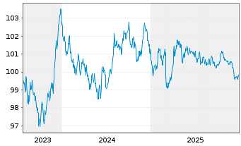 Chart Bundesrep.Deutschland Anl.v.2023 (2030) - 5 Jahre