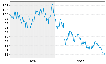 Chart Bundesrep.Deutschland Anl.v.2024 (2054) - 5 Jahre