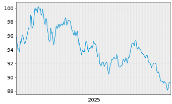 Chart Bundesrep.Deutschland Anl.v.2025 (2056) - 5 Jahre