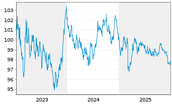 Chart Bundesrep.Deutschland Anl.v.2023 (2033) - 5 Jahre