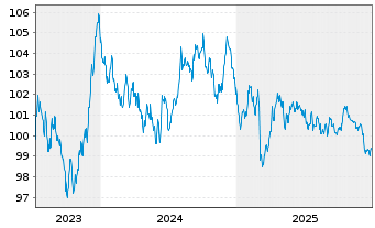 Chart Bundesrep.Deutschland Anl.v.2023 (2033) - 5 Jahre