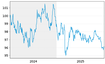 Chart Bundesrep.Deutschland Anl.v.2024 (2034) - 5 Jahre