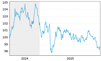 Chart Bundesrep.Deutschland Anl.v.2024 (2034) - 5 Jahre