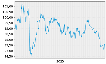 Chart Bundesrep.Deutschland Anl.v.2025 (2035) - 5 Jahre