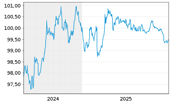 Chart Bundesrep.Deutschland Bundesobl.v.2024(29) Gr&uuml;ne - 5 Jahre