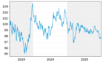 Chart Bundesrep.Deutschland Anl.v.2023 (2033) Gr&uuml;ne - 5 Jahre