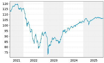 Chart Commerzbank AG Sub.Fix to Reset MTN20(29/unb) - 5 Years
