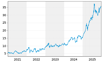 Chart Commerzbank AG - 5 Jahre