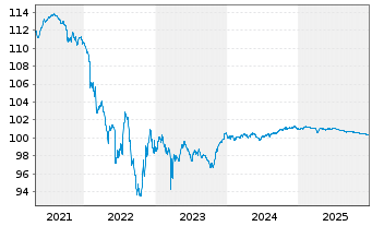 Chart Commerzbank AG T2 Nachr.MTN S.865 v.2016(26) - 5 Years