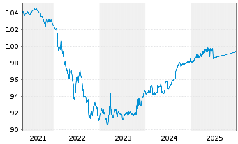 Chart Commerzbank AG MTH S.P11 v.16(26) - 5 Years