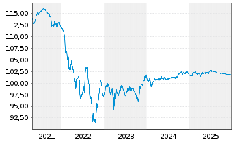 Chart Commerzbank AG T2 Nachr.MTN S.874 v.2017(27) - 5 Years