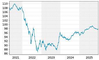 Chart Commerzbank AG MTN-IHS S.904 v.18(28) - 5 Years