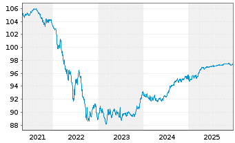 Chart Commerzbank AG MTH S.P18 v.17(27) - 5 Years