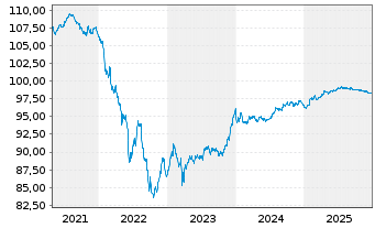 Chart Commerzbank AG MTN-Anl. v.18(28) S.895 - 5 Years