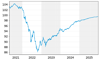 Chart Commerzbank AG MTN-Anl. v.19(26) S.932 - 5 Years