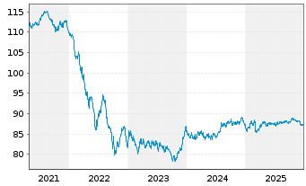 Chart Commerzbank AG MTH S.P30 v.19(34) - 5 Years