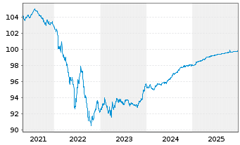 Chart Commerzbank AG MTN-IHS S.923 v.19(26) - 5 Years