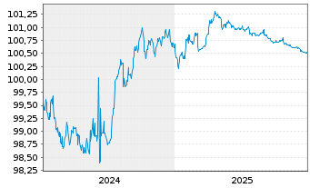 Chart Commerzbank AG MTN-OPF v.24(27) P.66 - 5 Years