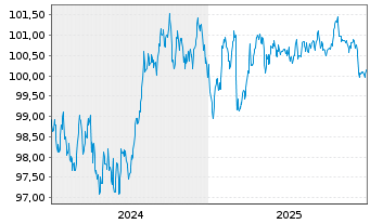 Chart Commerzbank AG MTH S.P67 v.24(31) - 5 Years