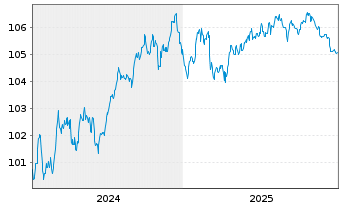 Chart Commerzbank AG FLR-MTN Serie 1031 v.24(30/31) - 5 Years