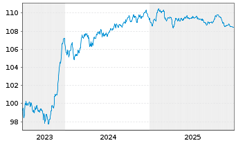 Chart Commerzbank AG Sub.Fix to Reset MTN 23(28/33) - 5 Years