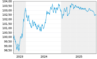 Chart Commerzbank AG MTH S.P65 v.23(28) - 5 Years