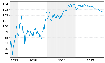 Chart Commerzbank AG FLR-MTN-Serie 995 v.22(28) - 5 Years