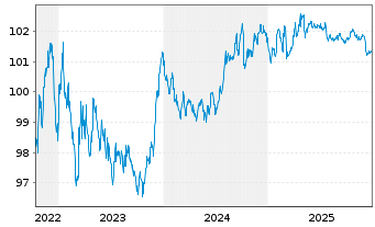 Chart Commerzbank AG MTH S.P57 v.22(28) - 5 Years