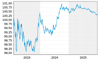 Chart Commerzbank AG MTH S.P59 v.23(26) - 5 Years