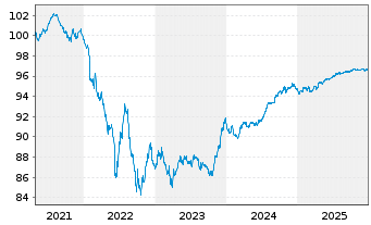 Chart Commerzbank AG MTN-IHS S.961 v.20(27) - 5 Years