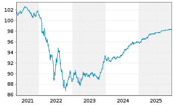 Chart Commerzbank AG MTN-IHS S.940 v.19(26) - 5 Years