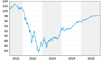 Chart Commerzbank AG MTN-Anl. v.20(27) S.948 - 5 Years