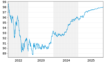 Chart Commerzbank AG MTH S.P49 v.22(27) - 5 Years