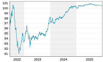 Chart Commerzbank AG FLR-MTN Ser.992 v.22(26/27) - 5 Years
