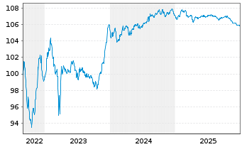 Chart Commerzbank AG Sub.Fix to Reset MTN 22(27/32) - 5 Years