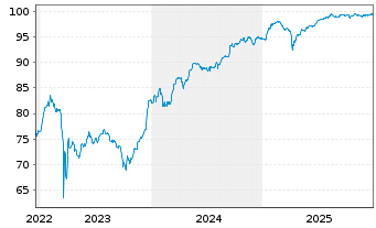 Chart Commerzbank AG EO-FLR-Nachr.Anl.v.21(27/unb.) - 5 Years