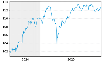 Chart Commerzbank AG EO-FLR-Nachr.Anl.v.24(31/unb.) - 5 Years