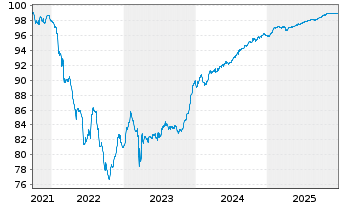 Chart Commerzbank AG Sub.Fix to Reset MTN 21(26/31) - 5 Years