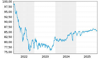 Chart Commerzbank AG MTH S.P47 v.22(32) - 5 Years