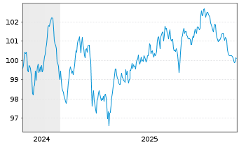 Chart Commerzbank AG FLR-MTN Serie 1055 v.24(34/35) - 5 Years