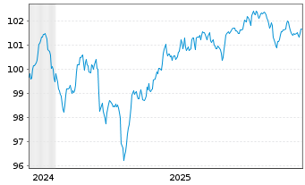 Chart Commerzbank AG Sub.Fix to Reset MTN 24(32/37) - 5 Years