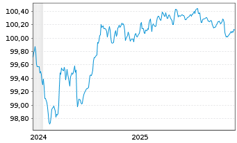 Chart Commerzbank AG FLR-MTN Serie 1058 v.24(27/28) - 5 Years