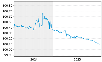 Chart Commerzbank AG FLR-MTN Ser.1037 v.24(26/27) - 5 Years