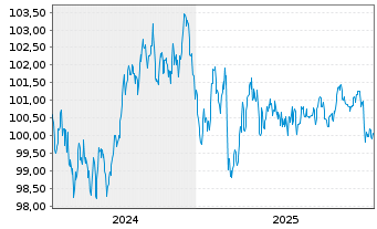 Chart Commerzbank AG MTH S.P68 v.24(34) - 5 Years